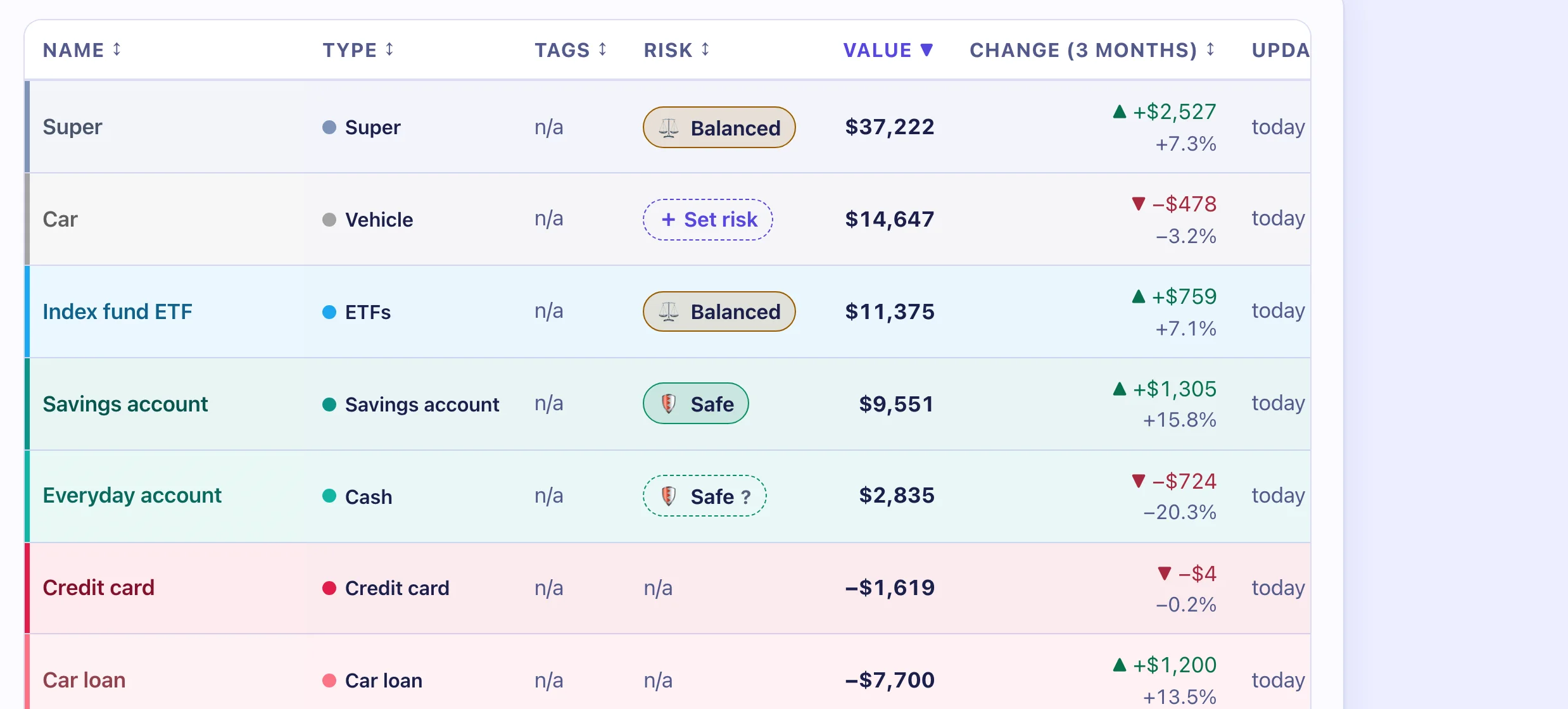 The investments table with the value, the change and the risk level of each one.