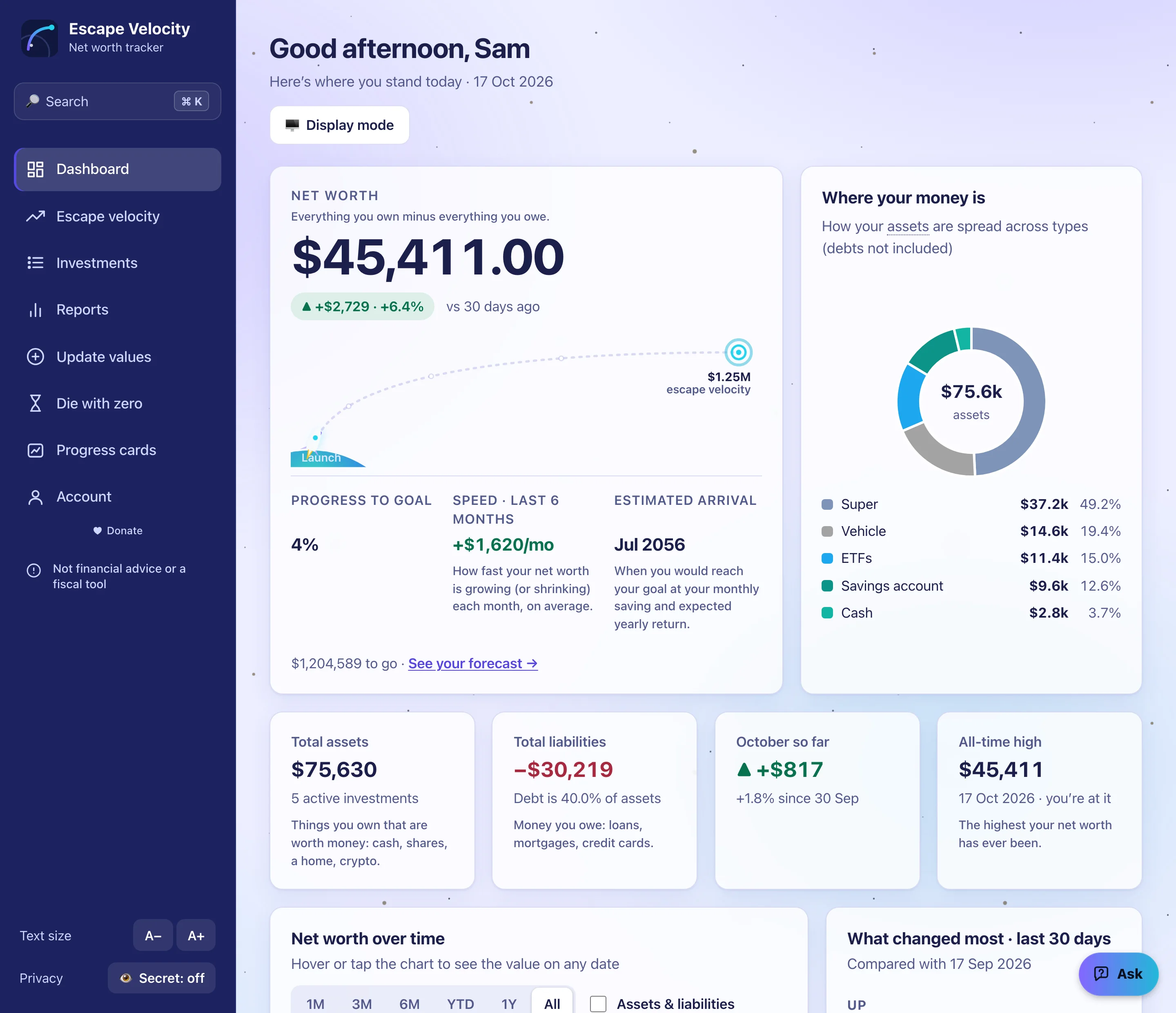 The dashboard: the net worth card with progress to goal, tiles for assets, liabilities and the month, and a donut chart of where the money is.