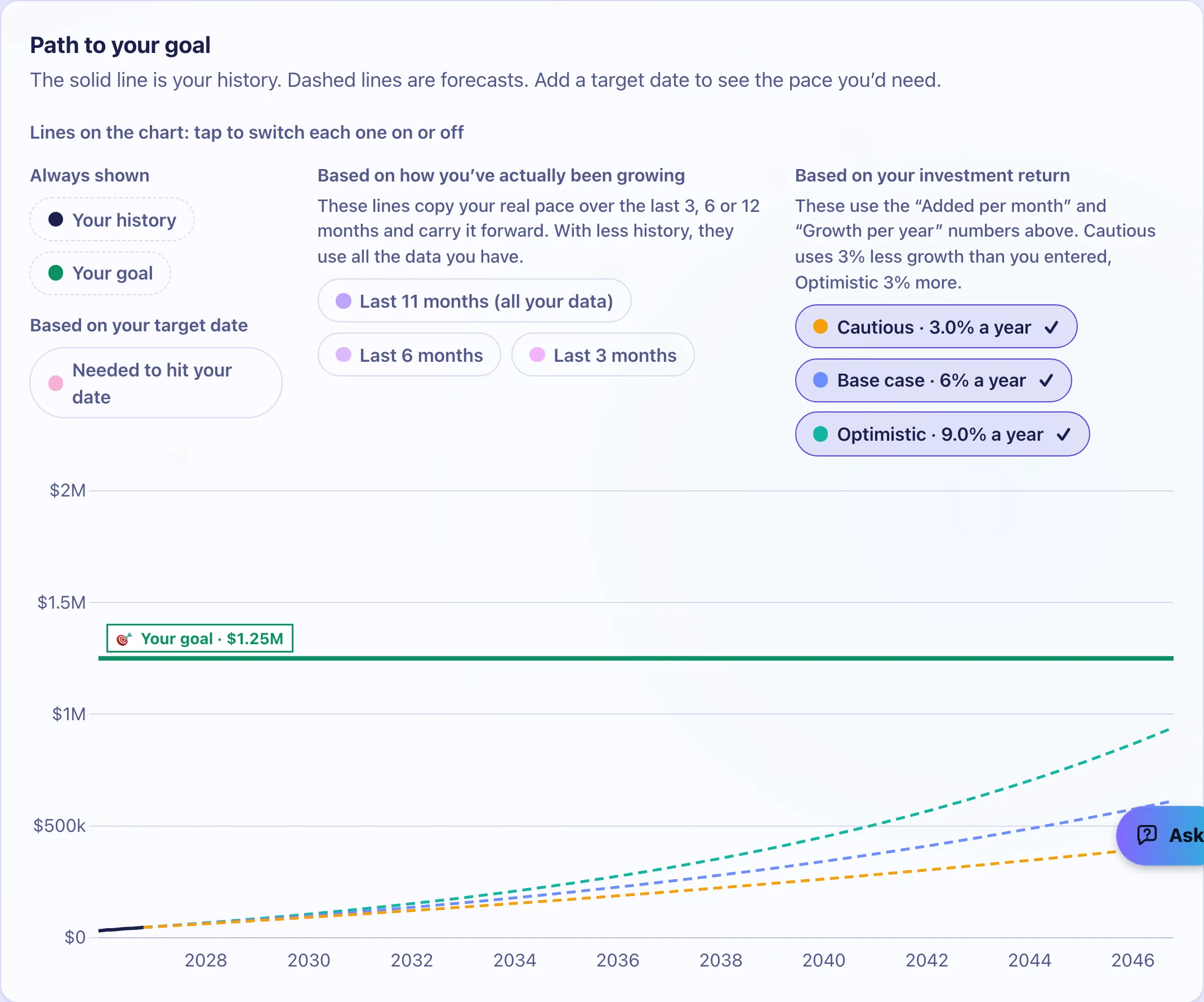 The Path to your goal chart: net worth climbing towards the goal with the forecast lines.