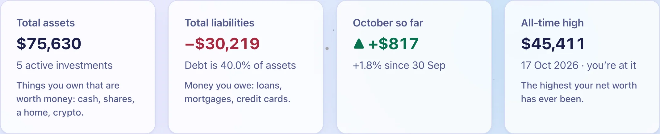 Four tiles for total assets, total liabilities, the month so far and the all-time high.