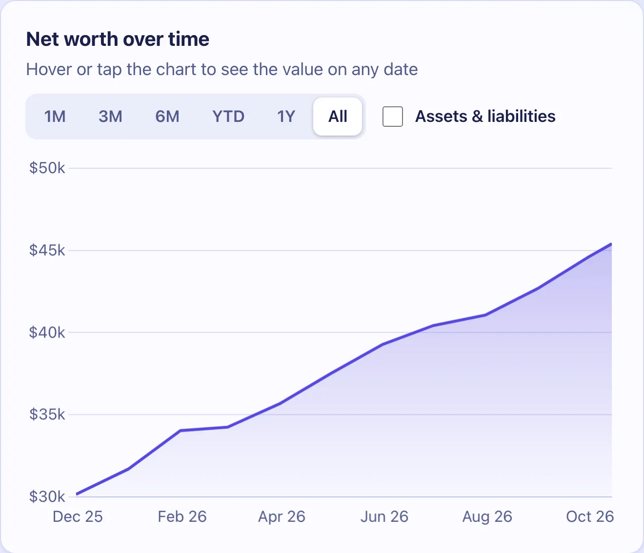 A net worth line chart with range buttons from 1M to All.