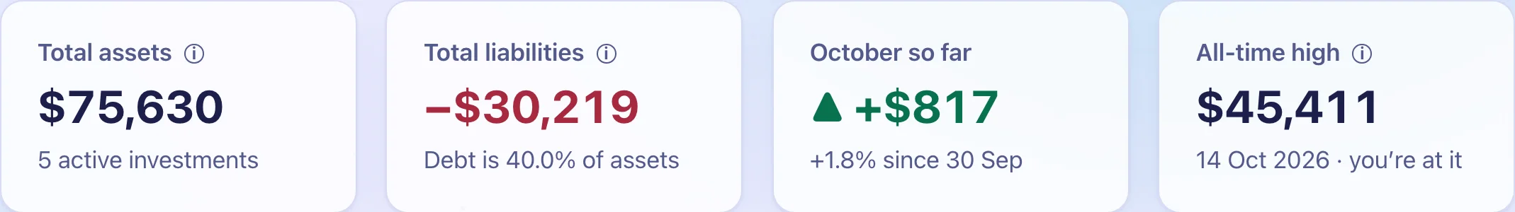Four tiles for total assets, total liabilities, the month so far and the all-time high.