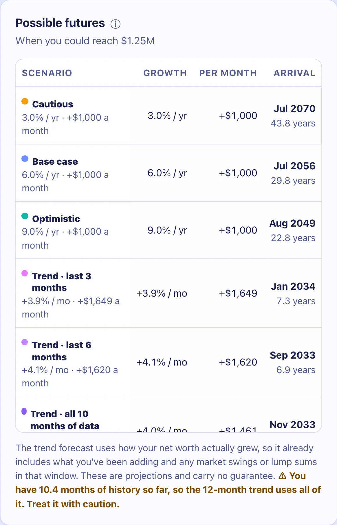 A Possible futures table with scenario rows for cautious, base case and optimistic growth, each with a monthly amount and an arrival date.