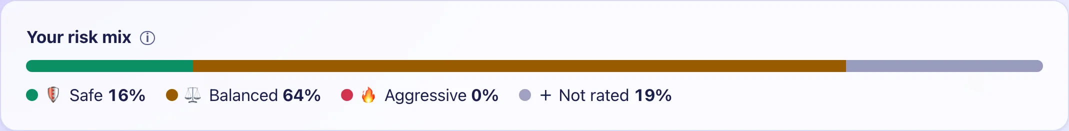 The risk mix bar with its share of safe, balanced and aggressive investments.