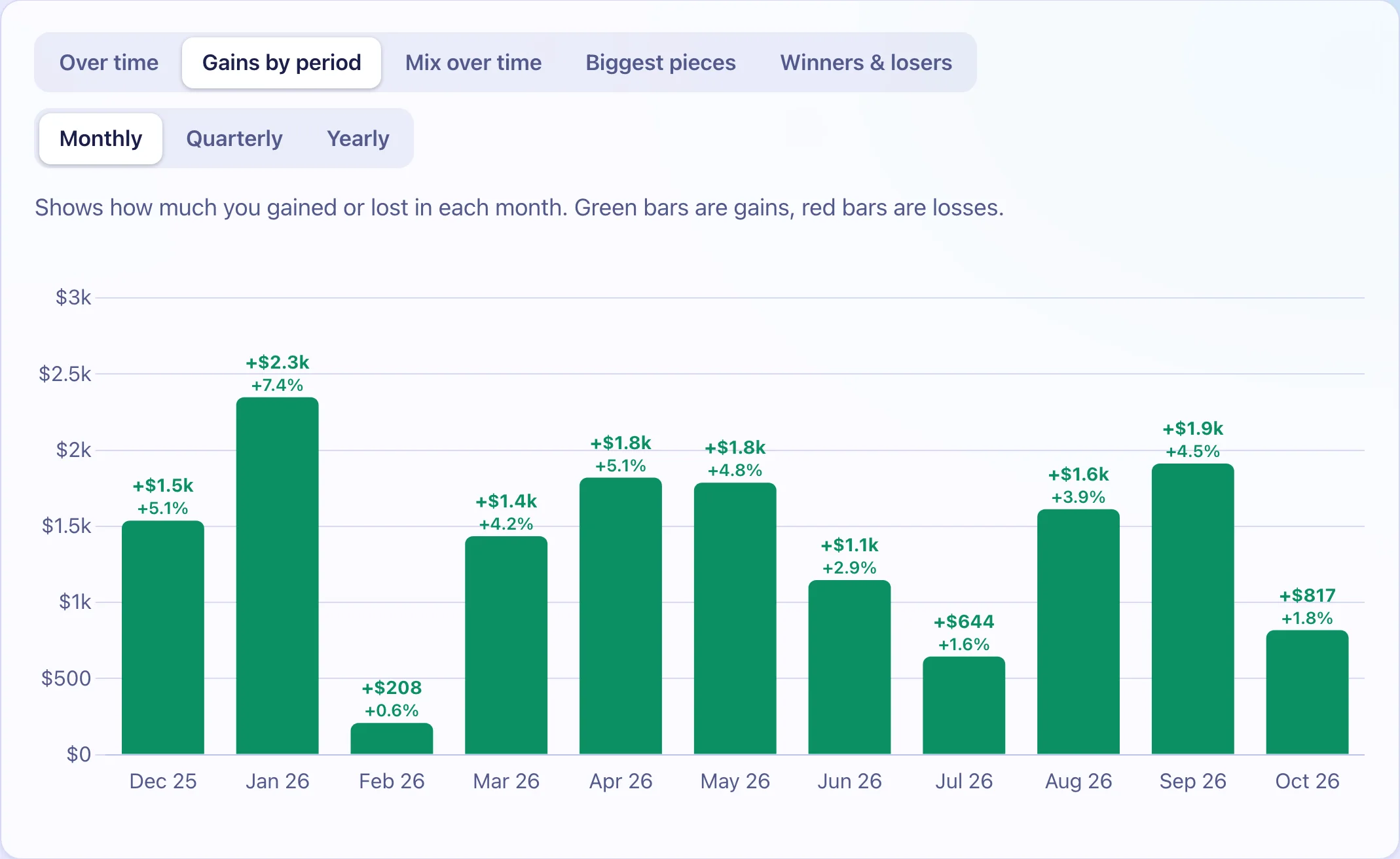 A bar chart of the gain or loss in each month, green for gains and red for losses.